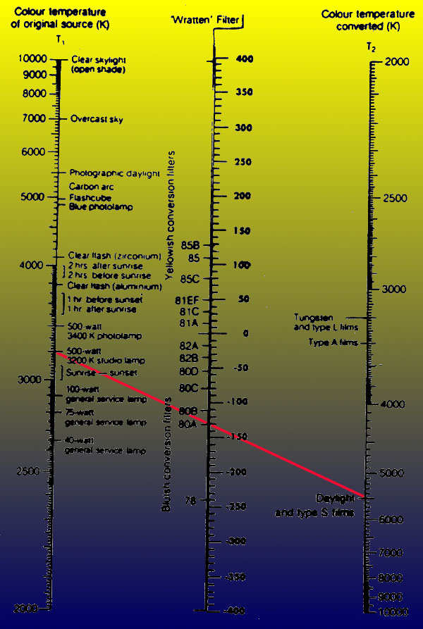 mired nomogram