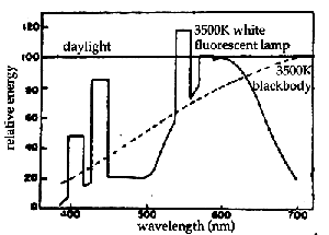 fluorescent tube spectrum